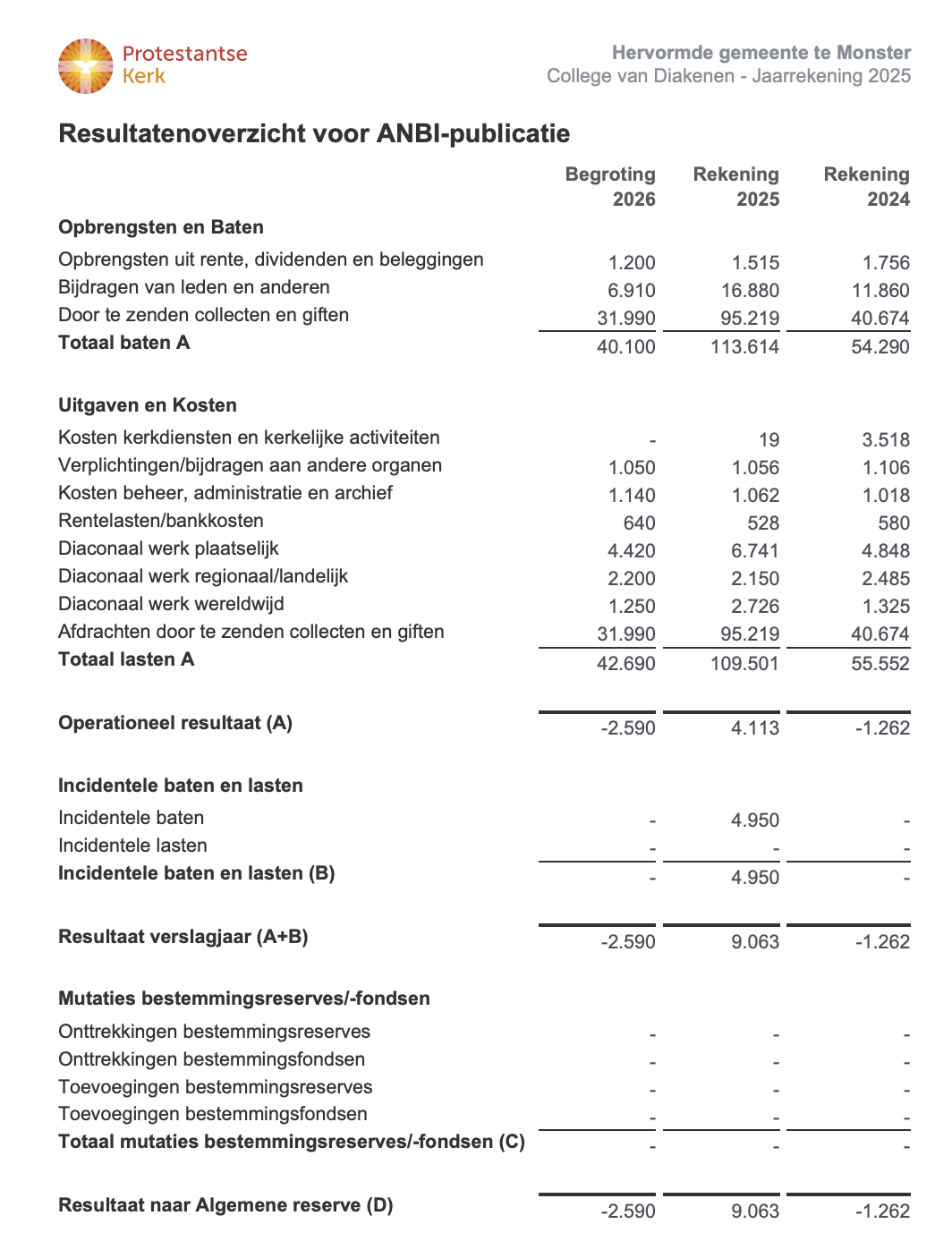 Resultatenoverzicht voor ANBI publicatie